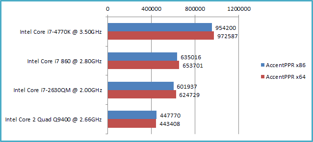 The difference in the speed of searching for PDF password AccentPPR x86 and x64